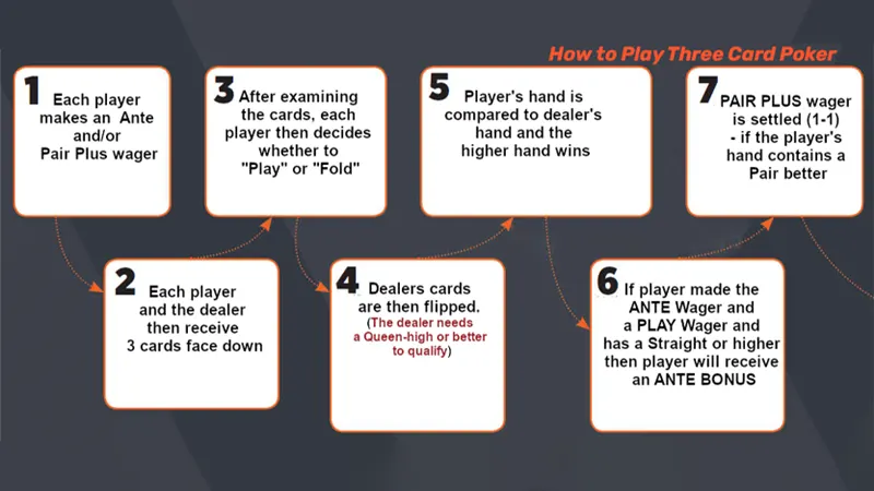 Basic Rules of Three Card Poker