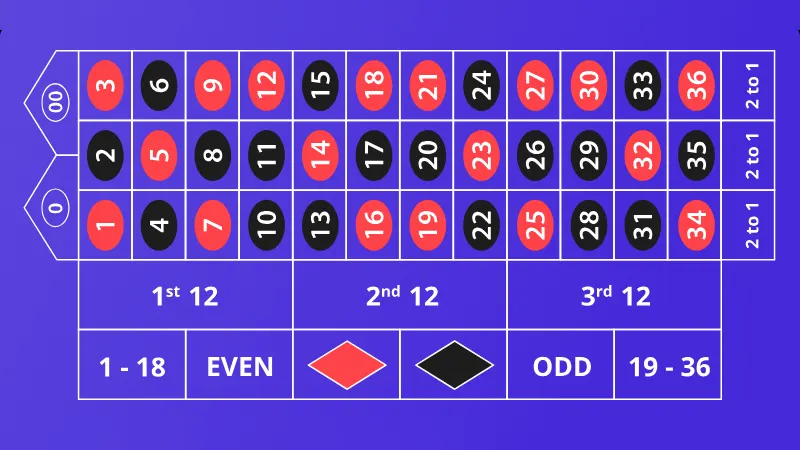 Even-Odd Bets