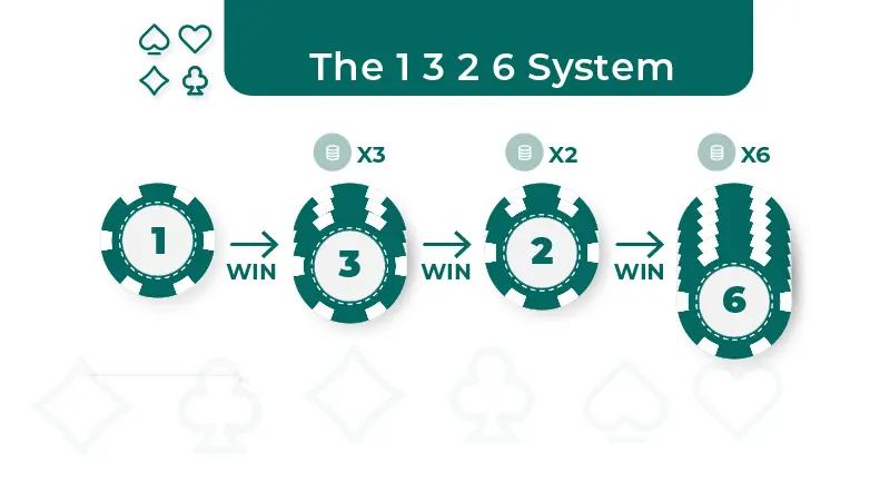 The 1-3-2-6 Progression System