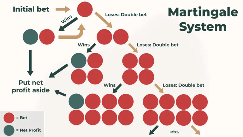 The Martingale Method