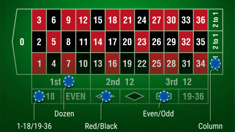 Types of Roulette Bets