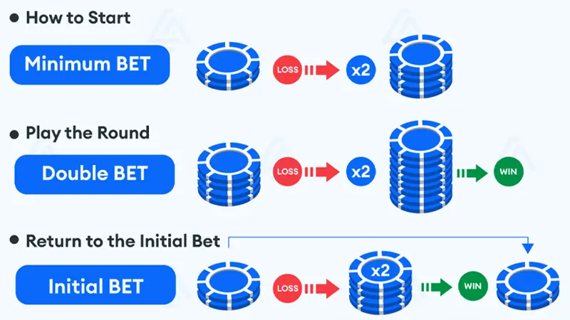 martingale-betting-sequence