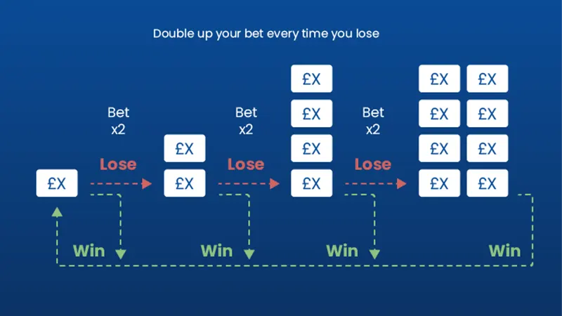 martingale-capital-requirements-chart