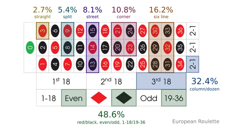 roulette-odds-comparison-table